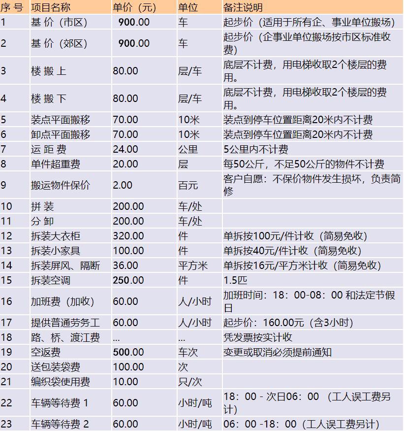 使用五噸車(車廂長5.50米、寬2.25米)搬場收費標準